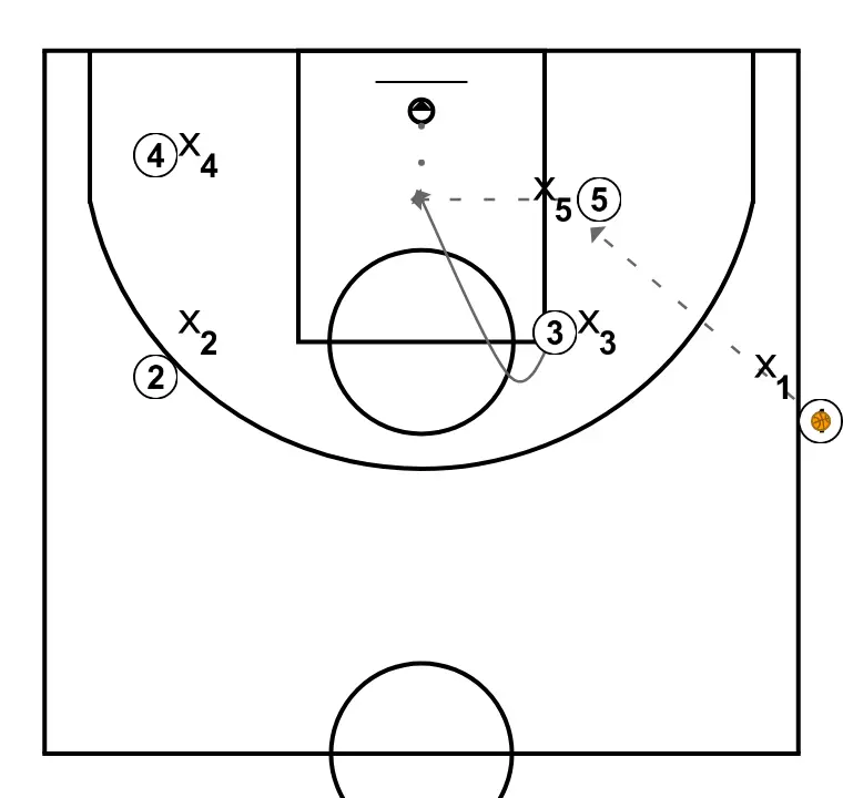 Sideline Out of Bounds (SLOB's) - Back Screen + cut to the basket - STEP 2: 3 shifts to an optimal spot on the court to maximize offensive efficiency