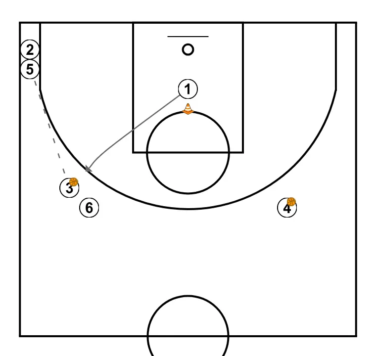 Rebound from Drill - STEP 2: <div>While 1 moves with the ball toward 3, 3 passes to 2 in the corner