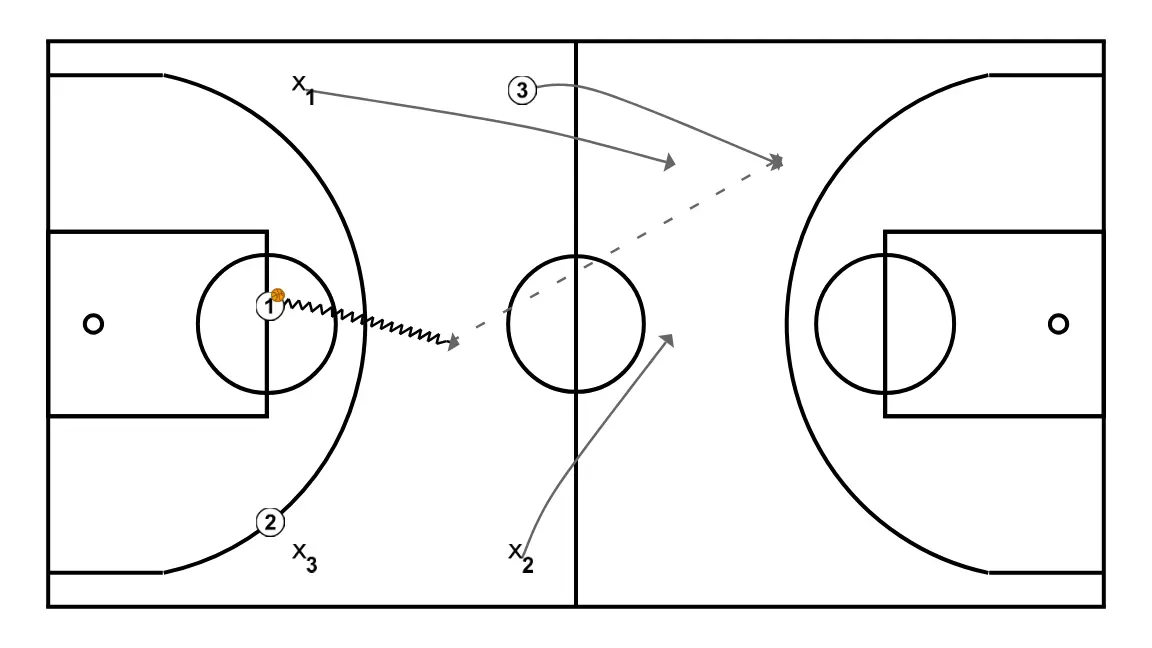 Diego Ocampo. Protéger le cercle et s’apparier - ÉTAPE 2: 1 se place stratégiquement pour générer des angles de passe et anticiper les mouvements défensifs