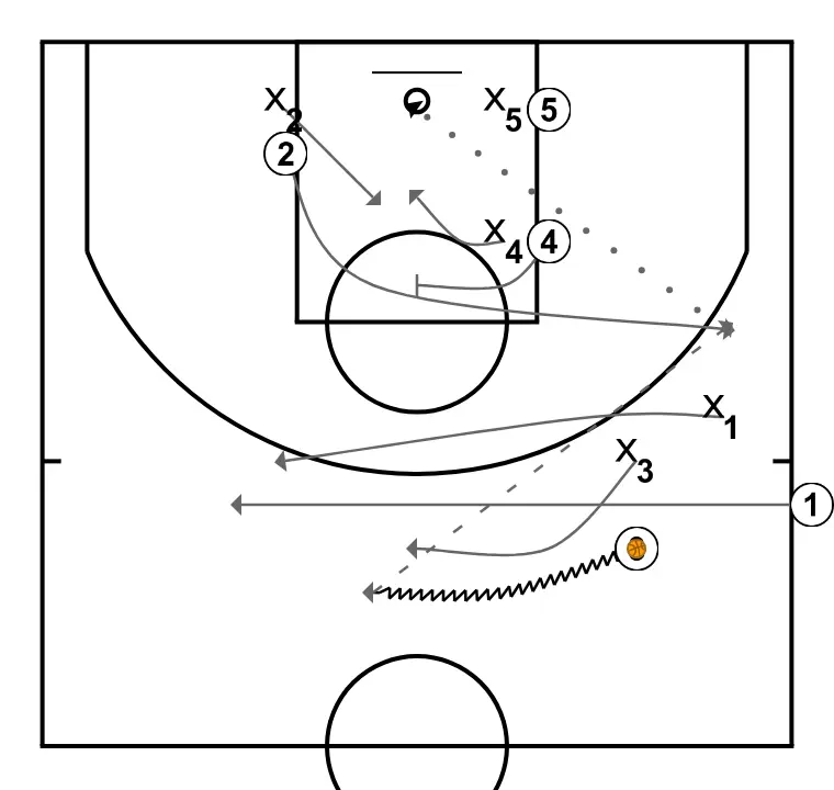 Táctica - Saques de banda (SLOB's) - Elevator - Ascensor - PASO 2: 1 ajusta su posición para facilitar la circulación del balón y anticipar la defensa rival