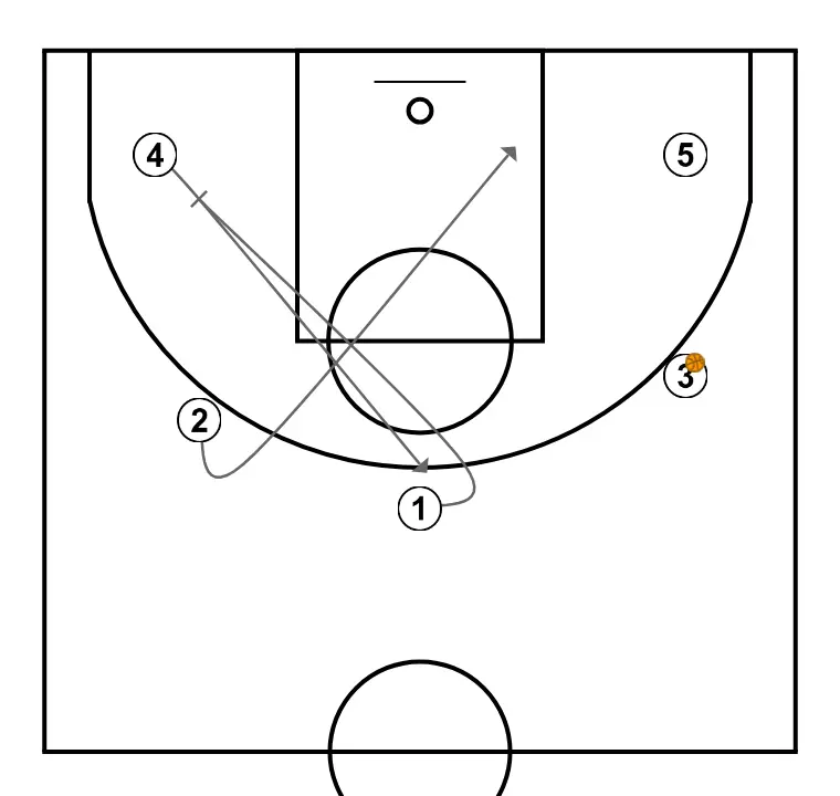 basic - STEP 1: Point guard performs a tactical screen causing mismatches in the opponent’s defense