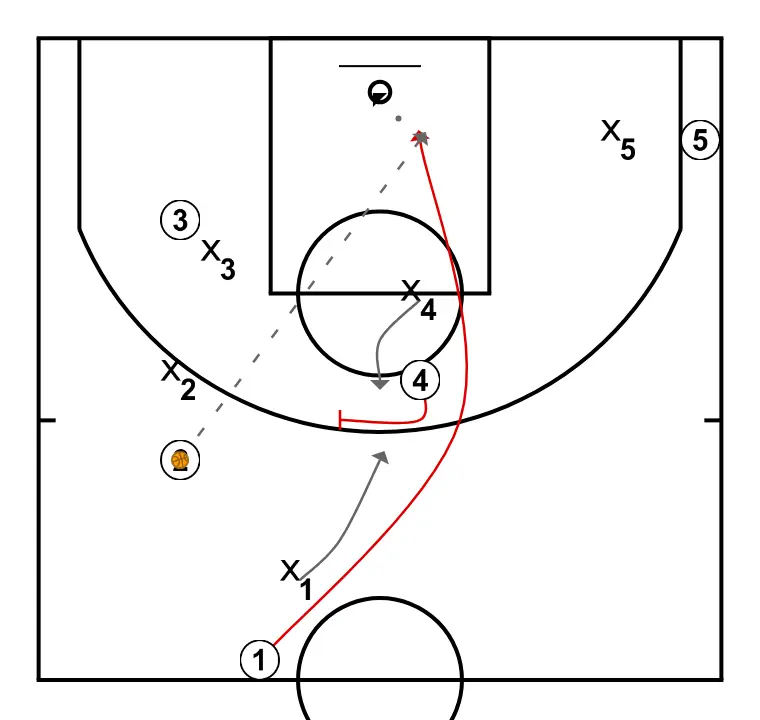Game start - ATO - Ghost for blocking the outside shot and cutting inside to finish near the basket. - ÉTAPE 2: Intérieur réalise un écran tactique provoquant des déséquilibres dans la défense adverse