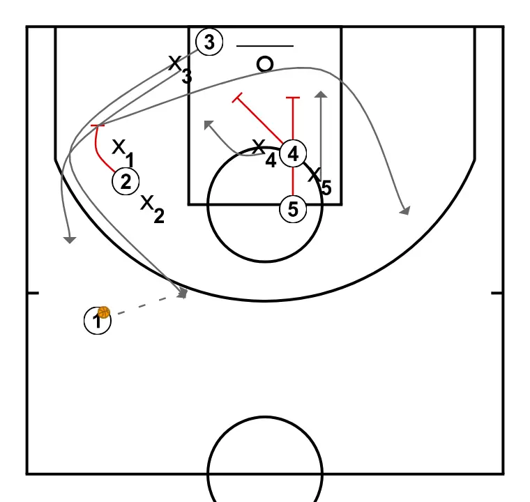 ATO - Zipper (vertical indirect block) + Stagger - (Double consecutive indirect block) - STEP 2: 2 executes an effective screen maintaining the team’s offensive flow
