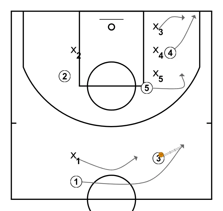 Tática - Início de jogo (ATO's) - Perto da cesta - Hand off + PnR - PASSO 2: Ala-pivô se movimenta para apoiar os companheiros e manter o fluxo constante de jogo