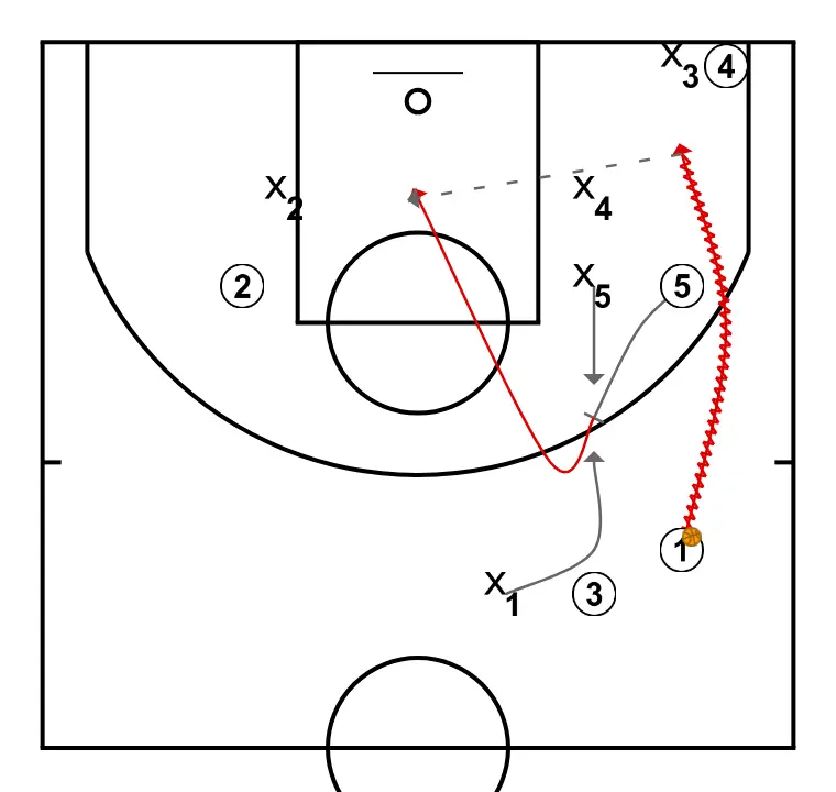 Tática - Início de jogo (ATO's) - Perto da cesta - Hand off + PnR - PASSO 3: 5 executa uma tela eficaz mantendo o fluxo ofensivo da equipe
