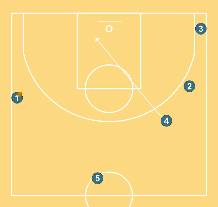 llegando 1 - STEP 1: 4 moves to support teammates and maintain constant game flow