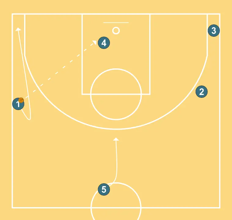 llegando 1 - STEP 2: Point guard alters position to create defensive mismatches and penetration options