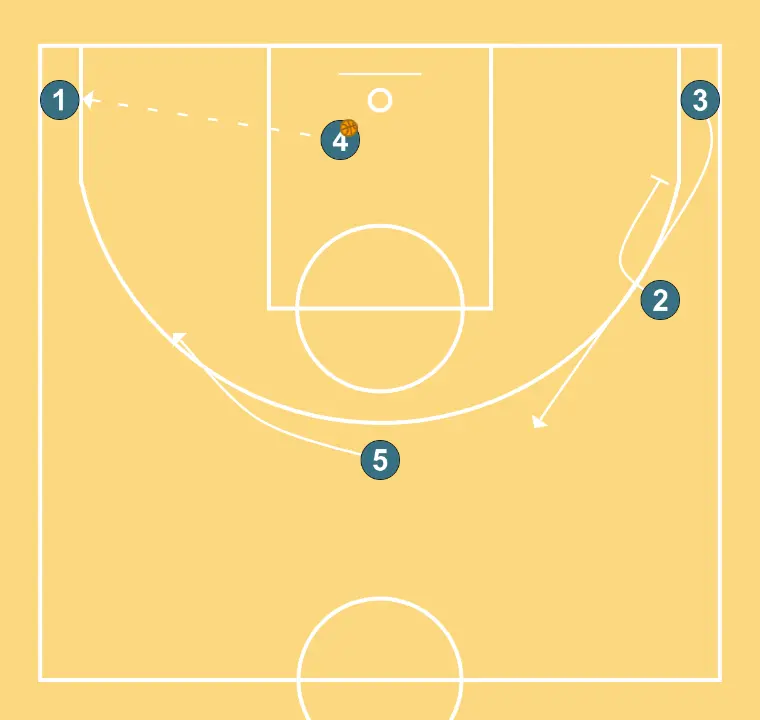 llegando 1 - STEP 3: Center alters position to create defensive mismatches and penetration options