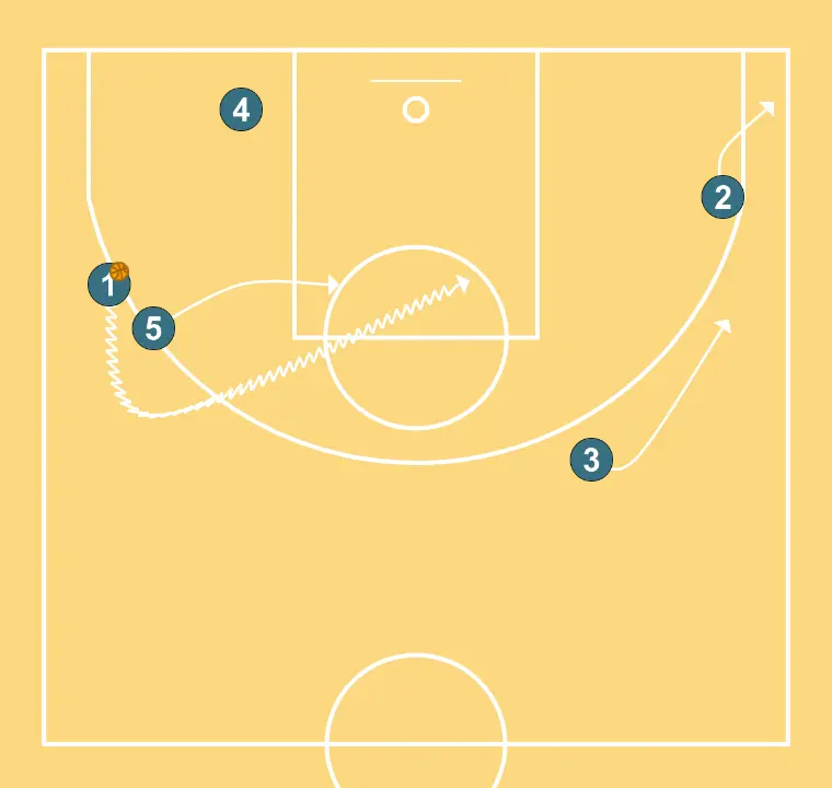 llegando 1 - STEP 5: 2 alters position to create defensive mismatches and penetration options