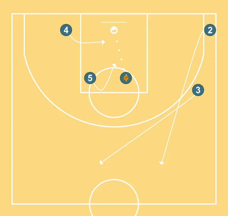 llegando 1 - STEP 6: Small forward alters position to create defensive mismatches and penetration options