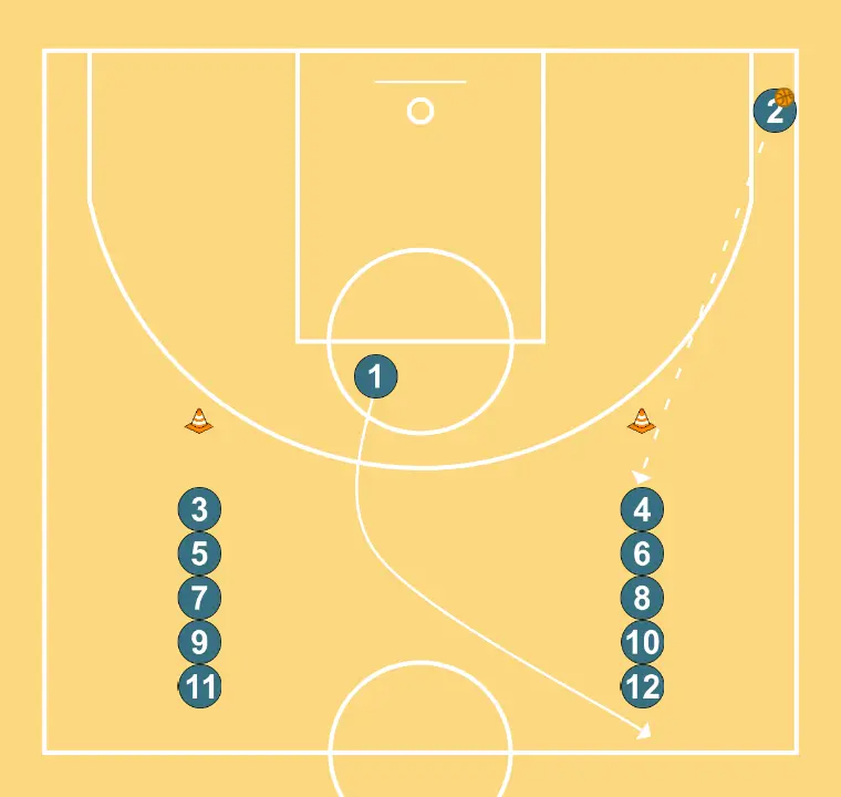 2c0 extrapass - PASO 3: 1 cambia su ubicación buscando ventaja sobre su defensor y oportunidades de tiro