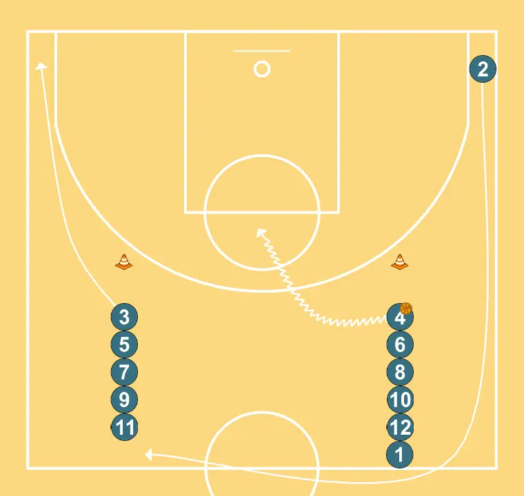 2c0 extrapass   - PAS 4: Escorta es desplaça per donar suport als companys i mantenir el flux de joc constant