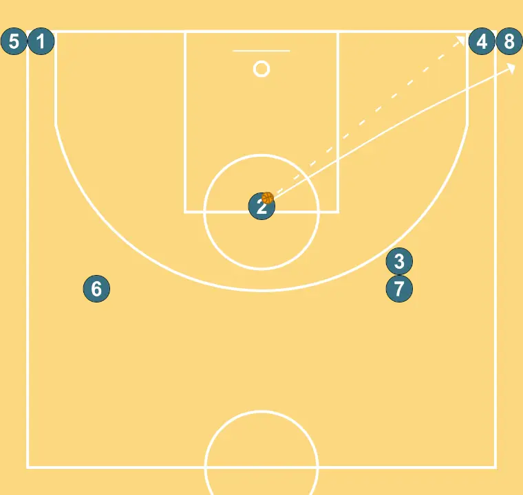 4 corners passing without layup - STEP 2: 2 shifts to an optimal spot on the court to maximize offensive efficiency