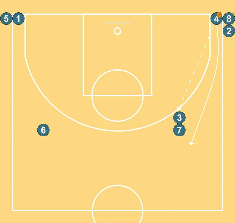 4 corners passing without layup - ÉTAPE 3: Intérieur se déplace pour soutenir ses coéquipiers et maintenir le flux de jeu
