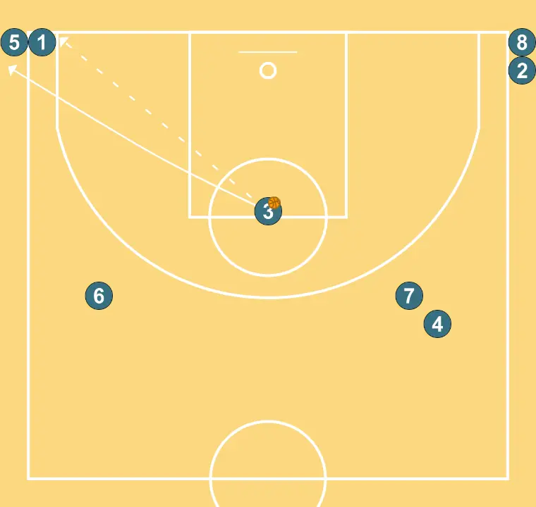 4 corners passing without layup - ÉTAPE 5: Ailier change d’emplacement pour obtenir un avantage sur son défenseur et créer des opportunités de tir