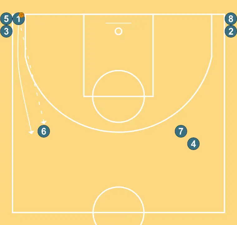 4 corners passing without layup - ÉTAPE 6: Meneur se place stratégiquement pour générer des angles de passe et anticiper les mouvements défensifs