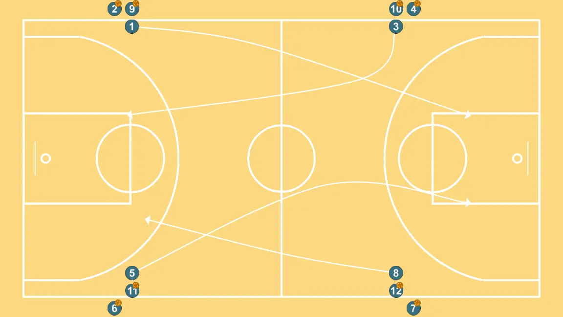 Passing drill + drives to the basket - STEP 8: Center adjusts position to facilitate ball movement and anticipate the defense