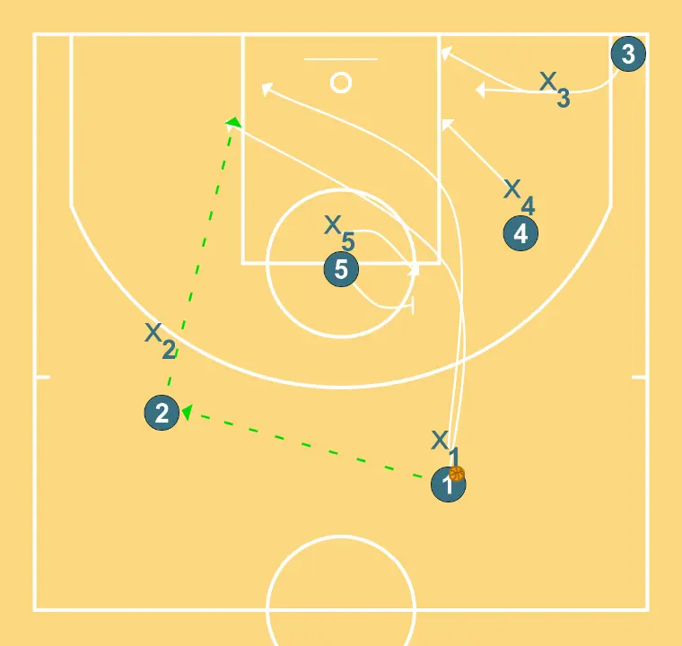 UCLA direct cut to point guard - STEP 1: 5 establishes a screen to create advantage and confuse the defense