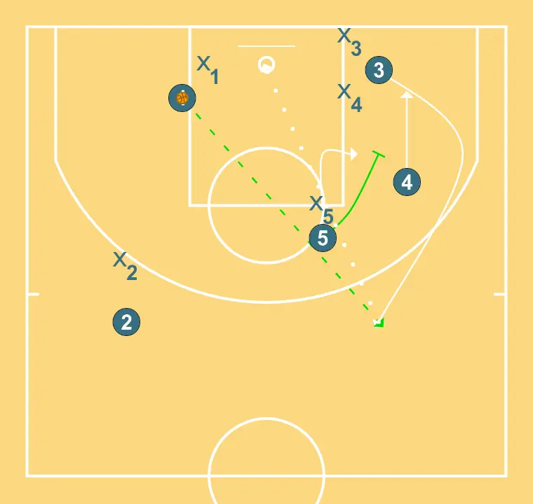 UCLA direct cut to point guard - STEP 2: Power forward alters position to create defensive mismatches and penetration options