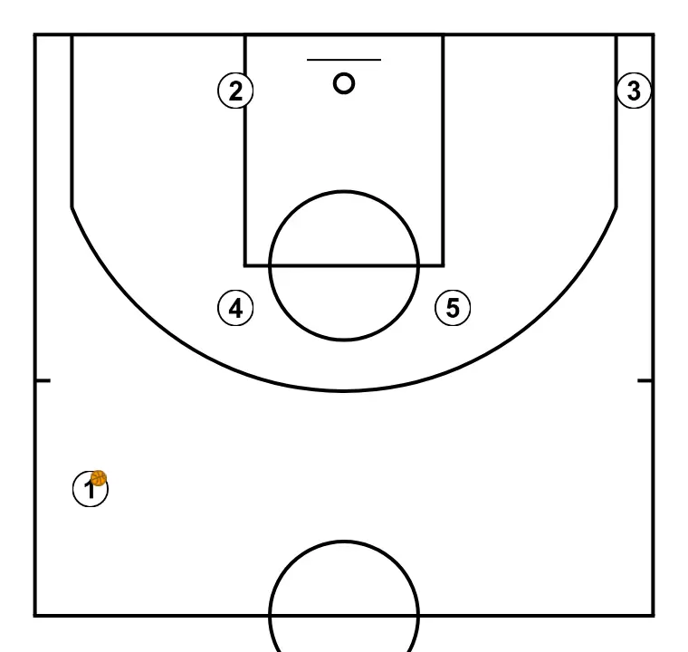 ZIPPER + LOW POST - PASSO 1: Os jogadores adotam sua formação inicial, preparados para movimentos coordenados e opções de penetração