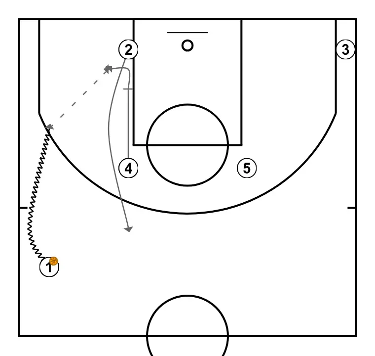 ZIPPER + LOW POST - PASO 2: Pívot ejecuta un screen efectivo que permite mantener la dinámica ofensiva del equipo