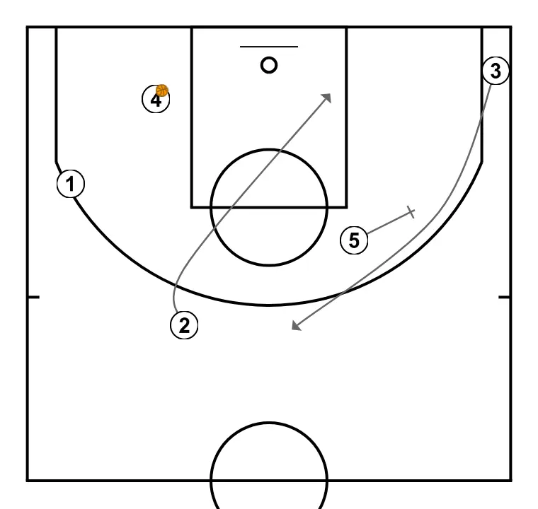 ZIPPER + LOW POST - PASO 3: 5 planta un screen para mejorar el ángulo de ataque y facilitar la recepción del balón