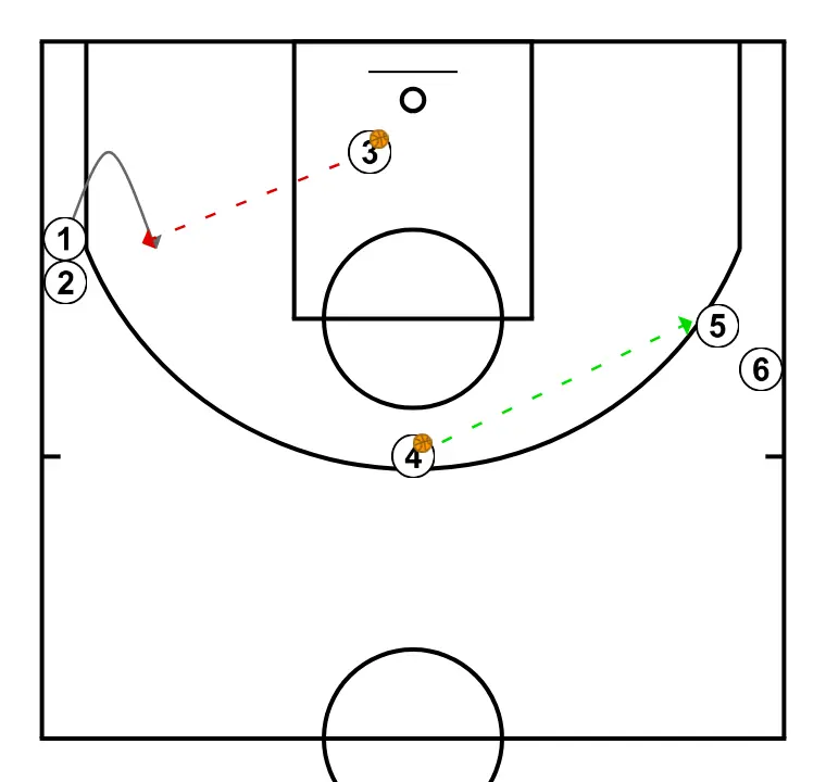 1st pass work, inversion, finish by LF - PASSO 3: 1 altera sua posição para criar desajustes defensivos e opções de penetração