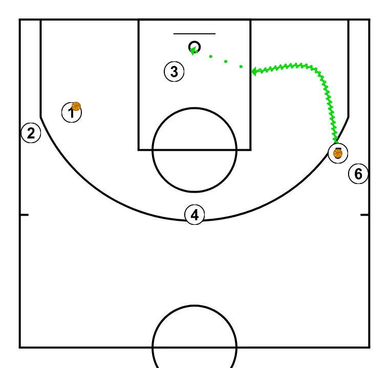 1st pass work, inversion, finish by LF - PASSO 4: <div>The pass from 1 would be received by the person after 4 in the front row