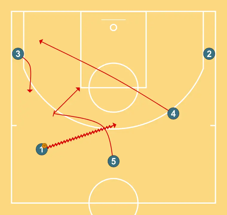 Transicion-Monbus Obradoiro- - PASO 2: Pívot establece un screen para generar ventaja y confundir a la defensa contraria
