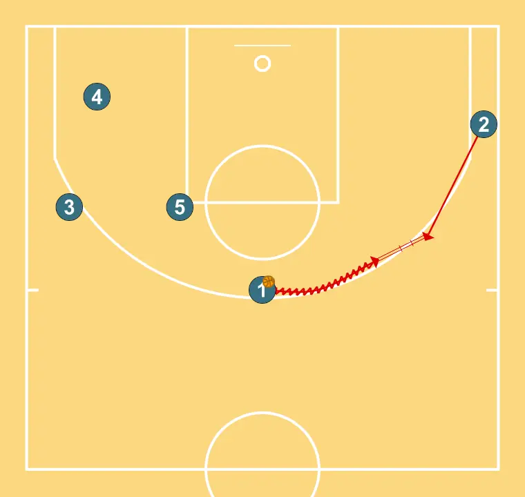 Transition-Monbus Obradoiro- - STEP 3: Shooting guard moves to support teammates and maintain constant game flow