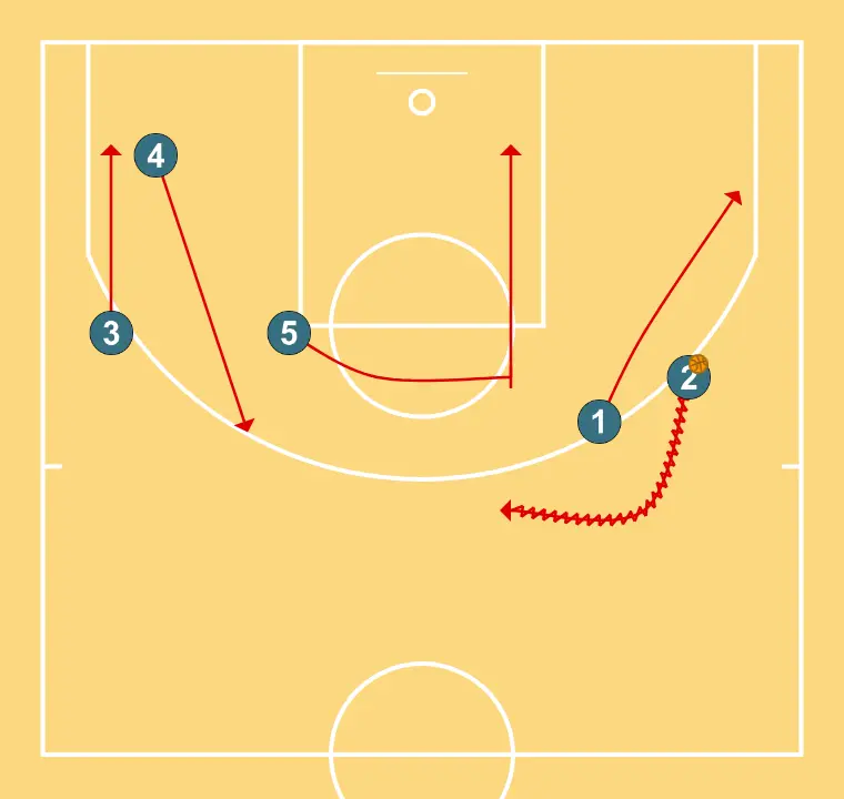 Transició-Monbus Obradoiro- - PAS 4: 5 executa un screen efectiu que permet mantenir la dinàmica ofensiva de l’equip