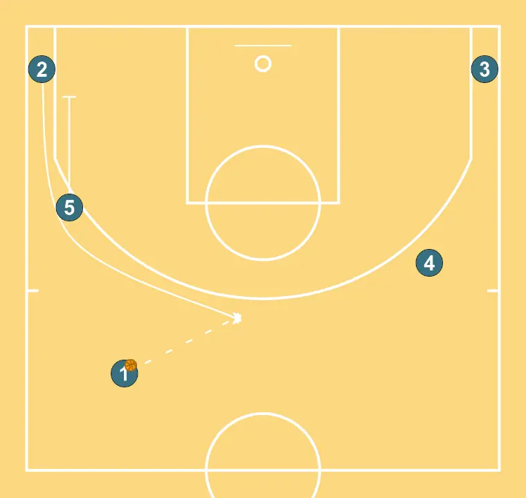 LA Sparks- Pin Down Double Drag    - ÉTAPE 2: 5 exécute un écran efficace permettant de maintenir le flux offensif de l’équipe