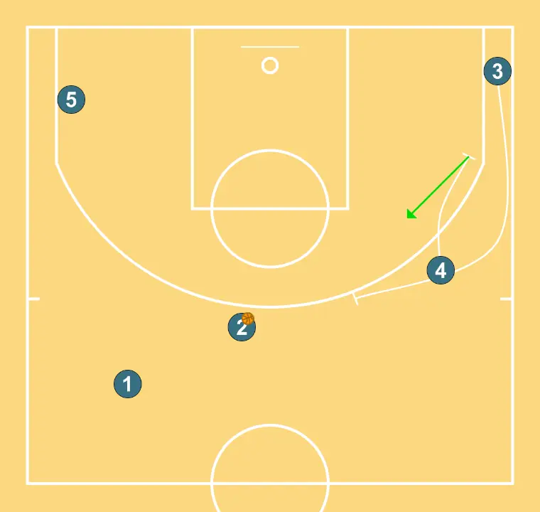LA Sparks- Pin Down Double Drag  - STEP 3: 4 blocks the defender, opening space for cuts, drives, or shots