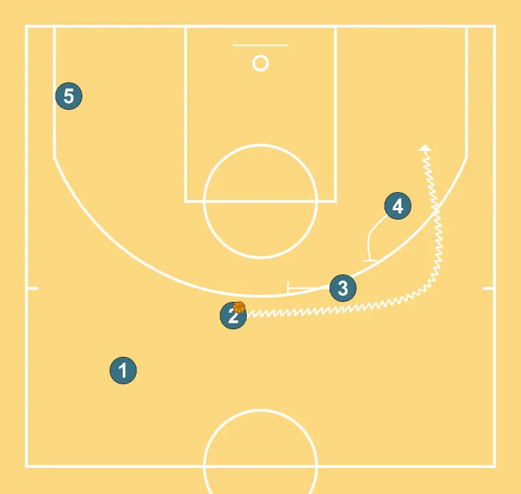 LA Sparks- Pin Down Double Drag  - STEP 4: 3 blocks the defender, opening space for cuts, drives, or shots