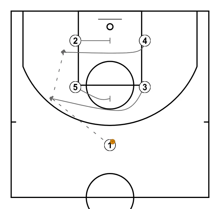 Acció de llançament de Baskonia   - PAS 2: Escorta realitza un bloqueig tàctic que provoca desajustos en la defensa rival