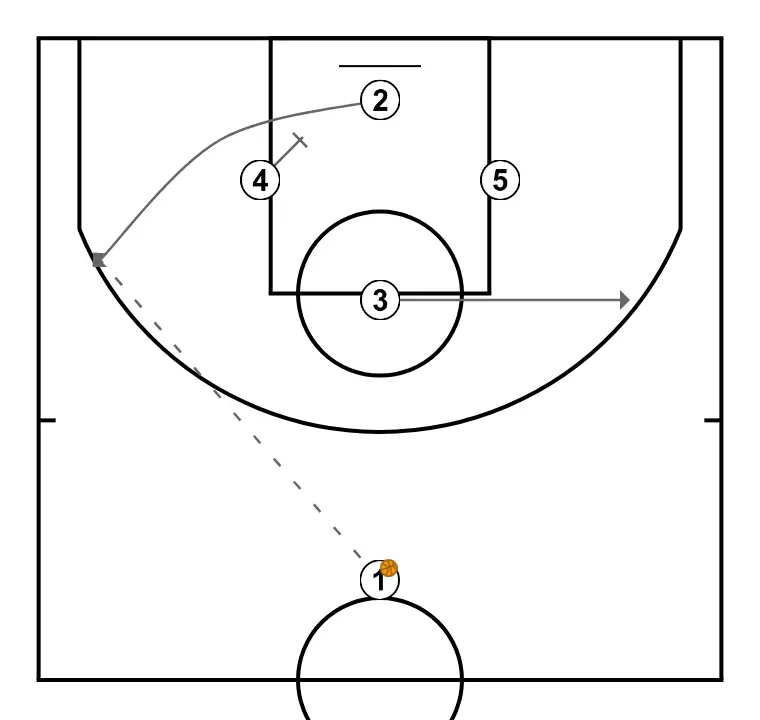 Diamond or rombo - Stockolmo from Uruguay during the Metro 2020 tournament - STEP 2: Small forward changes location seeking advantage over the defender and scoring opportunities