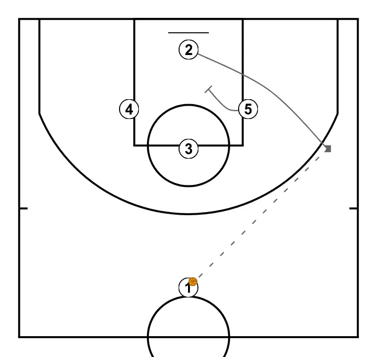 Diamond with a focus on inside play - STEP 2: Center executes an effective screen maintaining the team’s offensive flow