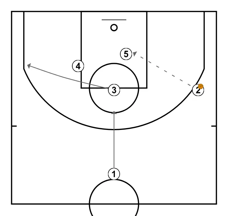 Diamond with a focus on inside play - STEP 3: 3 shifts to an optimal spot on the court to maximize offensive efficiency