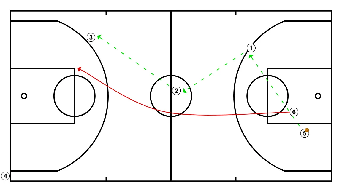 1c1 with defensive balance - STEP 3: <div>5 grabs the rebound, passes to 1, then to 2, then to 3