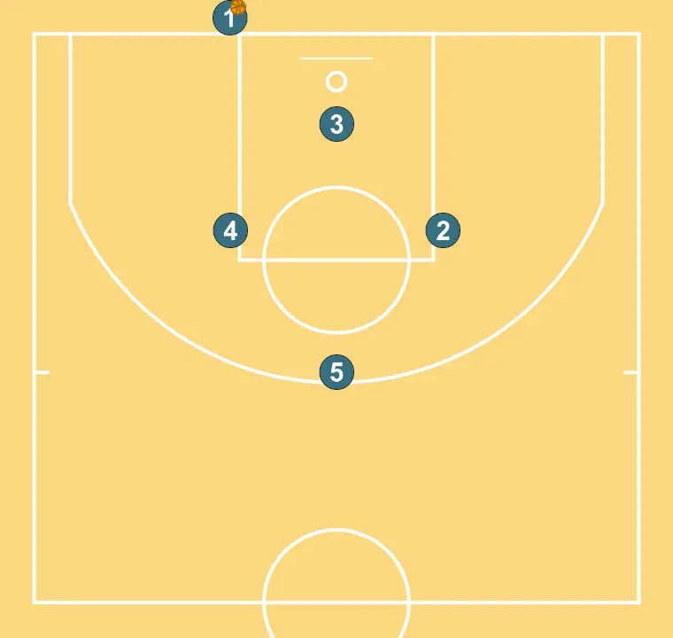 SAQUE DE FONDO "X"  - STEP 1: The initial setup is organized to create synergy between movements, screens, and passes for the opening play