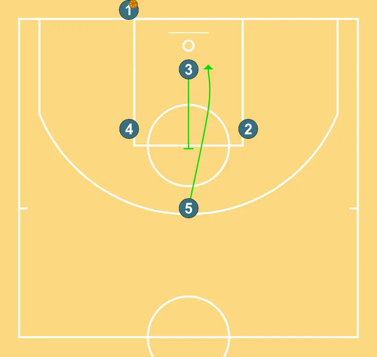 SAQUE DE FONDO "X"  - STEP 2: <div>3 sets a screen for 5</div>