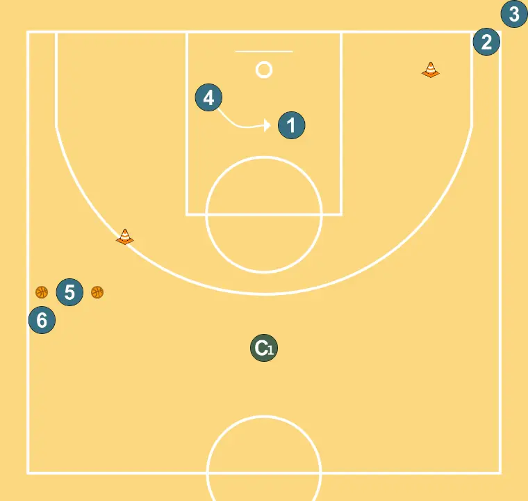 Finishing - STEP 2: Power forward adjusts position to facilitate ball movement and anticipate the defense