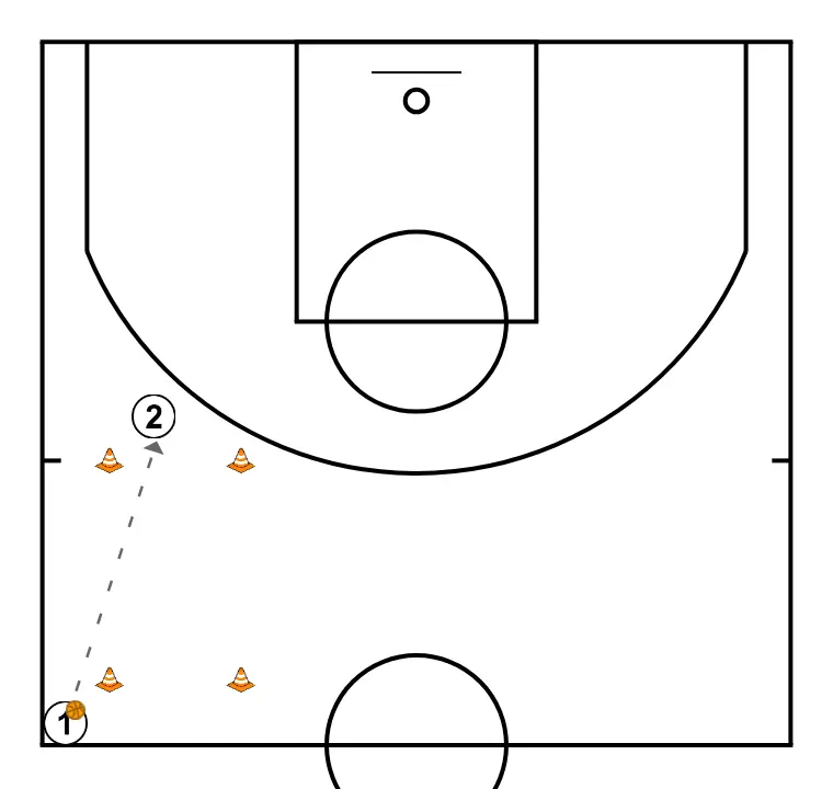 Trabajo De Pase en parejas - PASO 6: <div>Jugador 1 pase hacia jugador 2