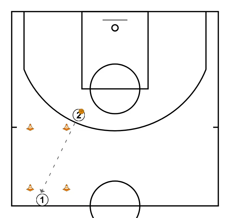 Trabajo De Pase en parejas - PASO 8: <div>Jugador 2 pase hacia jugador 1