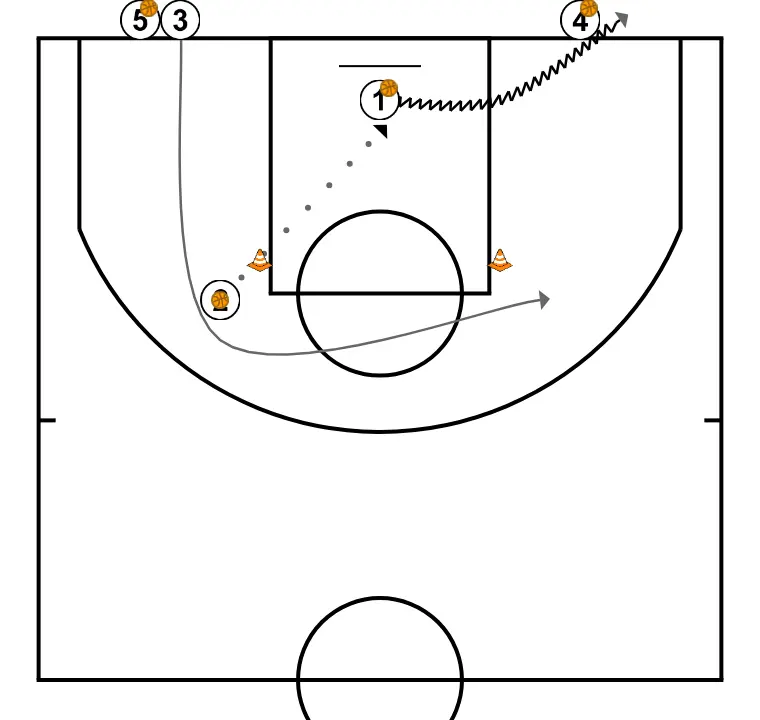 Shot + zero step - STEP 5: 3 moves strategically to provide new passing lanes and open space
