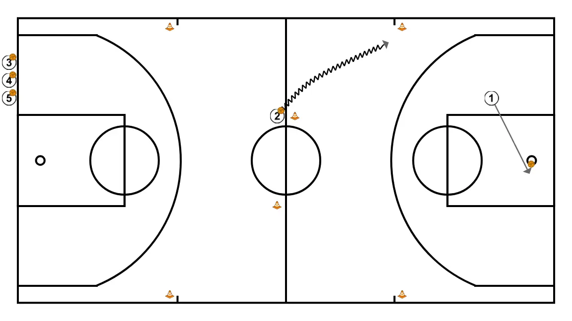Dribling+ layup - STEP 6: Point guard alters position to create defensive mismatches and penetration options