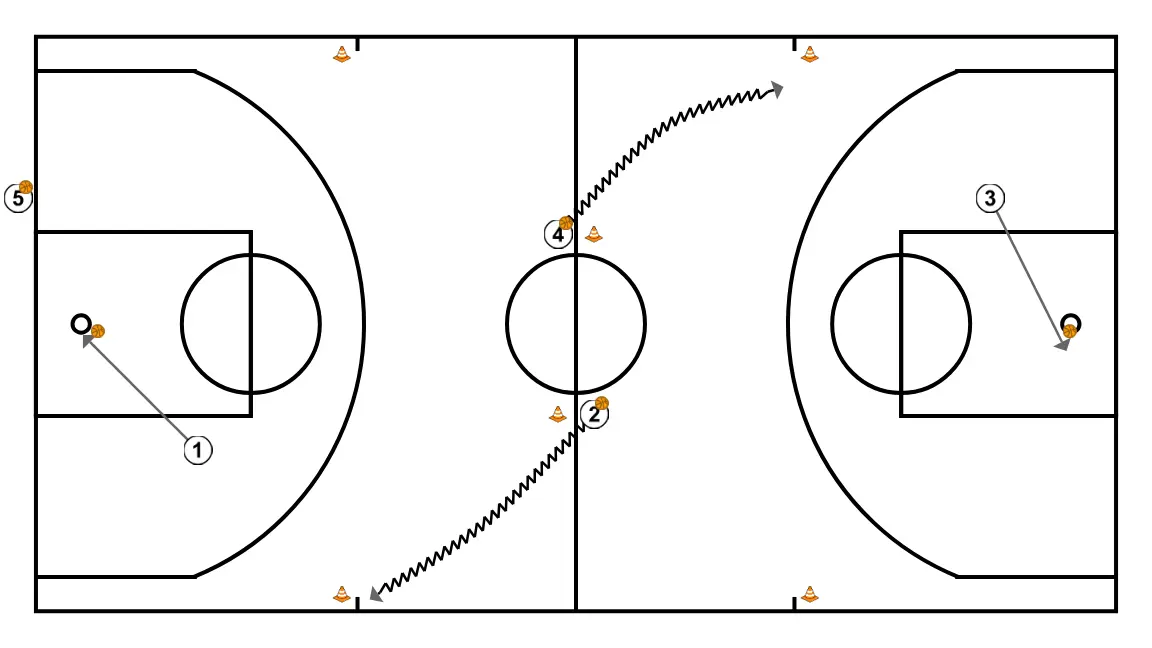 Dribling+ layup - ÉTAPE 12: 1 modifie sa position pour provoquer des déséquilibres dans la défense et créer des options de pénétration