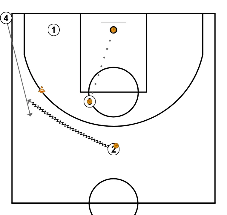 Rueda comunicativa 2 (esquina) - PASO 4: Pívot cambia su ubicación buscando ventaja sobre su defensor y oportunidades de tiro