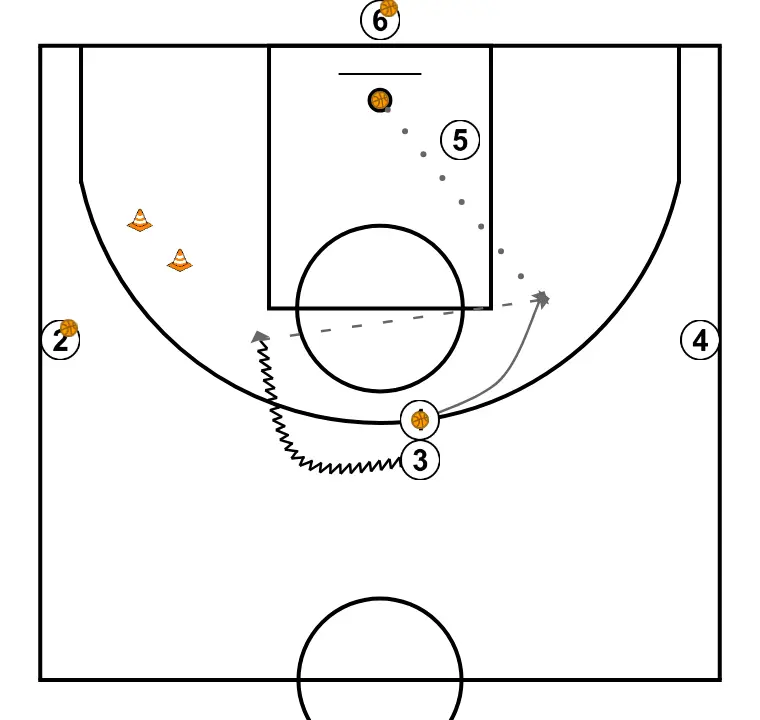 Roda comunicativa 3 - PAS 5: 1 ajusta la seva posició per facilitar la circulació de pilota i anticipar la defensa rival