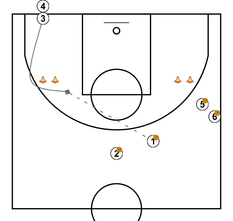 Communication Wheel 4 - STEP 2: 3 adjusts position to facilitate ball movement and anticipate the defense